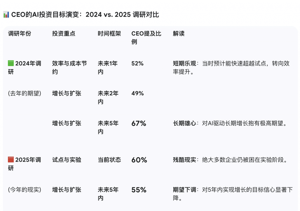 CEO的AI投资目标演变：2024 vs. 2025 调研对比